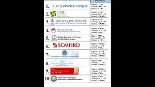 Top 10 MBA business school in india