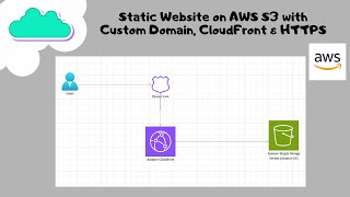 How to Host a Static Website on AWS S3 with Custom Domain, CloudFront & HTTPS (Step-by-Step Guide)