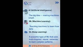🤔 AI, ML, DL – What's the difference?  #aiconcepts #techmeetsart #artificialintelligence
