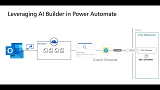 Power Automate + AI Builder - How to evaluate forms and create objects in SAP