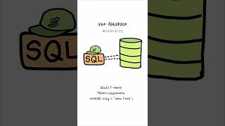 What is SQL #database #sql #rdbms #dotnet