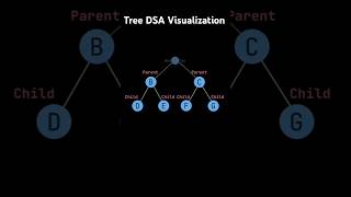 Tree data structure visualization.#coding #programming #dsa #education #shorts #trending