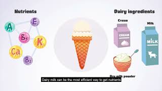Euréka 2022 - CNTP - Investigating the potential for dairy products alternative in ice cream