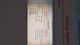 #tspsc#indian geography #group1#group2#group3#si#dailyimpbits#currentaffairstoday