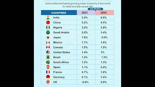 GDP growth forecast of countries 🌑 IMF report 🌑 stock market info 😊😊