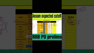 RRB PO Assam expected cutoff 2024 #ytshortsvideo #rrbpoexpectedcutoff #rrbpo2024 #ibpsrrbpo