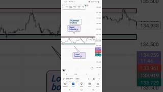 how to trade sideways market #trading #forex #fx #trader #fxtrading #cryptotrading #nifty #shorts