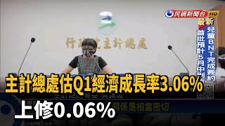 主計總處估Q1經濟成長率3.06％　上修0.06％－民視新聞