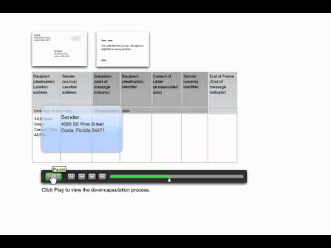CCNA1 - An example shows the de-encapsulation process