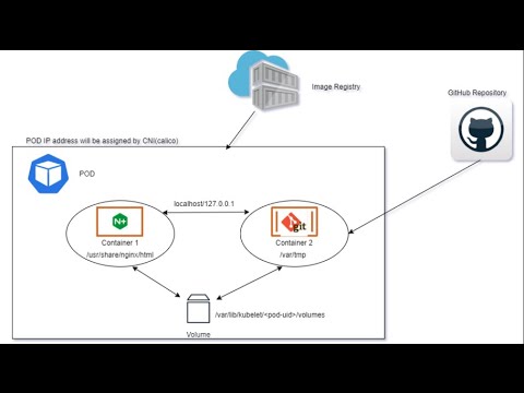 Kubernetes Workload (PODs) - Part 2