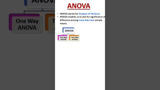 Anova f statistic ? #anova #statistics #onewayanova #statisticsclass