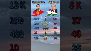Kyrgyzstan🇰🇬 vs Tajikistan🇹🇯 #kyrgyzstan #tajikistan #military #mapping #mapedit #vs #war #ww2