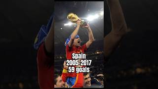 David villa evolution 🥶⚽️🚀 #football #davidvilla #spain #barcelona
