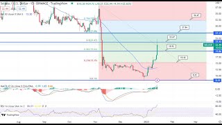 Solana Price Surges 45% to $23.8 - Buy This Coin Now For Quick 3x Gains