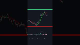 How To Know When To Buy and Sell Crypto or Bitcoin #shorts