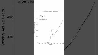 Lichess Blitz Rating distribution after reducing the minimum rating to 400! #shorts