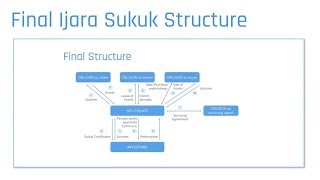 Ijara Sukuk Structure