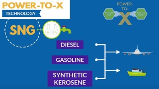 What is Power-to-X? The technology explained in a simple and short manner.
