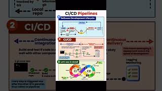 saikumar TECH #devops #clouds #cloudai #cloudcomputing #trending #trendingshorts #ai #ml #education
