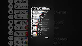 General Government Gross Debt(% of GDP) by Country 2023