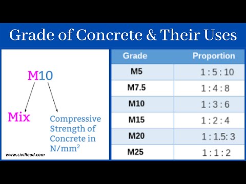 Grade of Concrete & Their Use