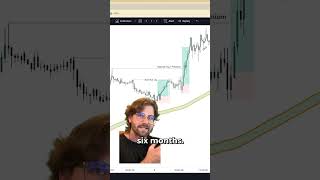 The 200 EMA speaks for itself!