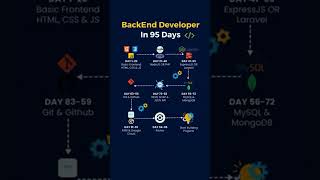 Become a Backend Developer in 95 Days