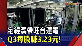 PS5預購熱帶旺供鏈!台達電Q3獲利亮眼 正崴拚全年"三率三升"｜非凡財經新聞｜20201029