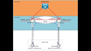 Layer 2 Virtual Private Network (L2VPN) | Virtual Leased Line (VLL) Configuration