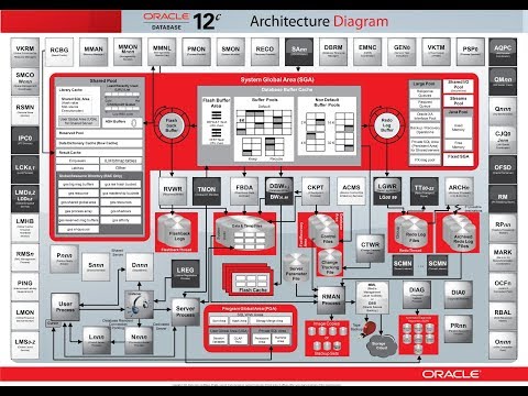Oracle 12.2 DBA Course Classes 2 - Oracle Database Architecture 2of4 Also Listener tnsnames