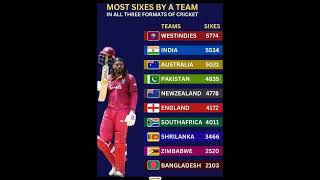Most sixes by a team #chrisgayle #shahidafridi #rohitsharma