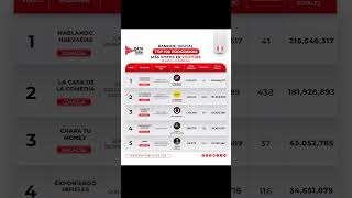 #TOP100 Programas Más Vistos en YouTube Perú! 🏆🇵🇪 #ranking #2024 @HablandoHuevadasOficial
