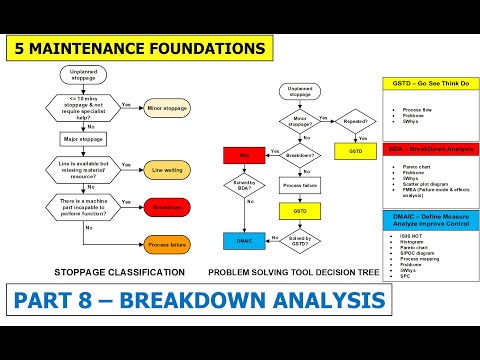 Part 8 - Breakdown Analysis | Maintenance Management