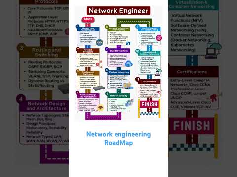 Network Engineering RoadMap #networkengineer #networkengineering