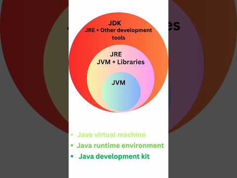 JDK, JRE, and JVM Explained in 45 Seconds