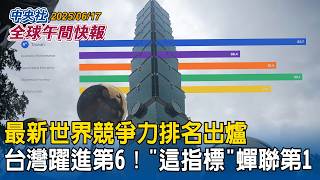 最新世界競爭力排名出爐！台灣躍進第6"這指標"蟬聯第1｜川普幹大事？警告撤離德黑蘭！轟伊朗電視台 女主播急逃！｜2025/06/17 中央社全球午間快報