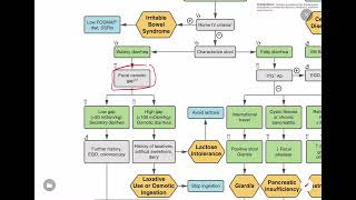 How to approach Chronic diarrhoea