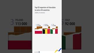 Which EU countries were the top exporters of chocolate to countries outside the EU in 2024? 🍫