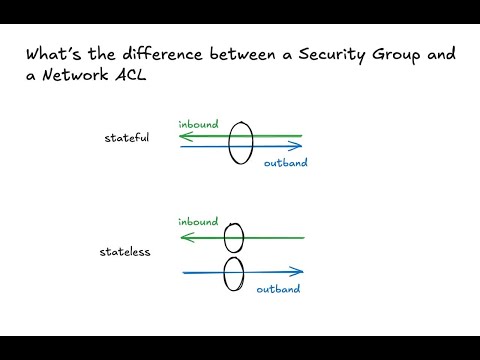 Security Groups vs. Network ACL – A Famous AWS Interview Question