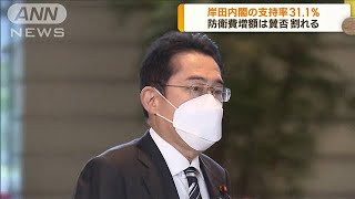 岸田内閣の支持率31.1％　防衛費増額は賛否割れる(2022年12月19日)