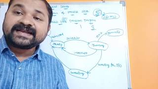 Process States ||  Diagram of Process States ||  Process State Transition Diagram - Operating System