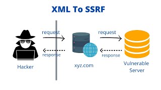 XXE : XXE to perform SSRF attacks