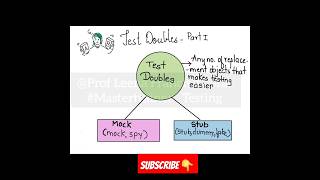 What are TestDoubles -Mock,Stub Part1 #testingstrategies#testingtips #automationtestingjobs #shorts