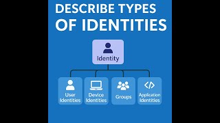 Describe types of identities Part 1