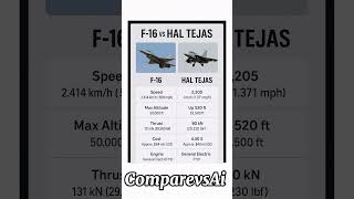 F-16 vs HAL Tejas | Fighter Jet Power Comparison 2025! 🇺🇸🇮🇳 #shorts