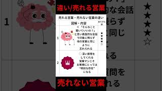 売れる営業・売れない営業の違い #営業力 #営業スキルアップ #経営者