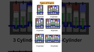 Types of Engine #automobile #rrbalpcbt2 #rrbalp2025 #engine #engineering