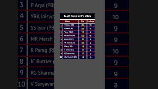 Player with Most Sixes in IPL 2025 #ipl #ipl2025 #cricket #iplt20 #ipls