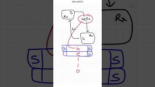 UART? What is a serial wire protocol ?