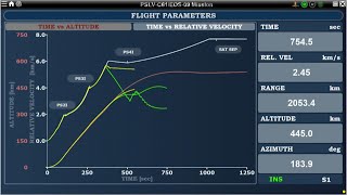 PSLV-XL launch anomaly (PSLV-C61)